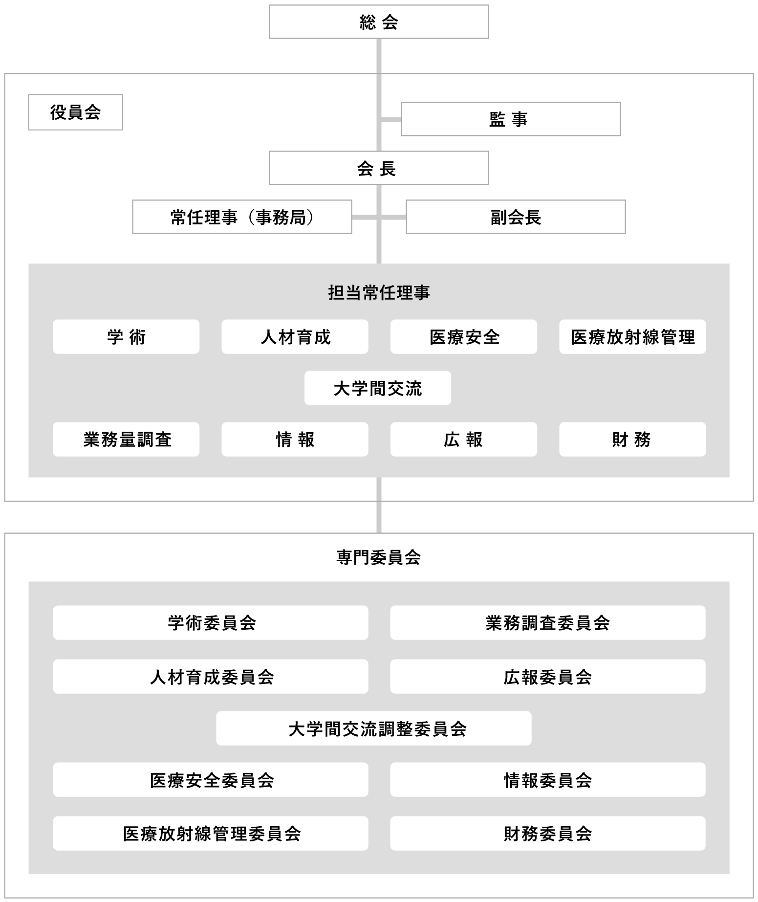 組織図